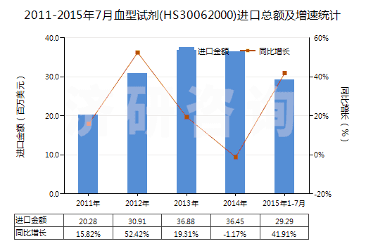 2011-2015年7月血型試劑(HS30062000)進(jìn)口總額及增速統(tǒng)計